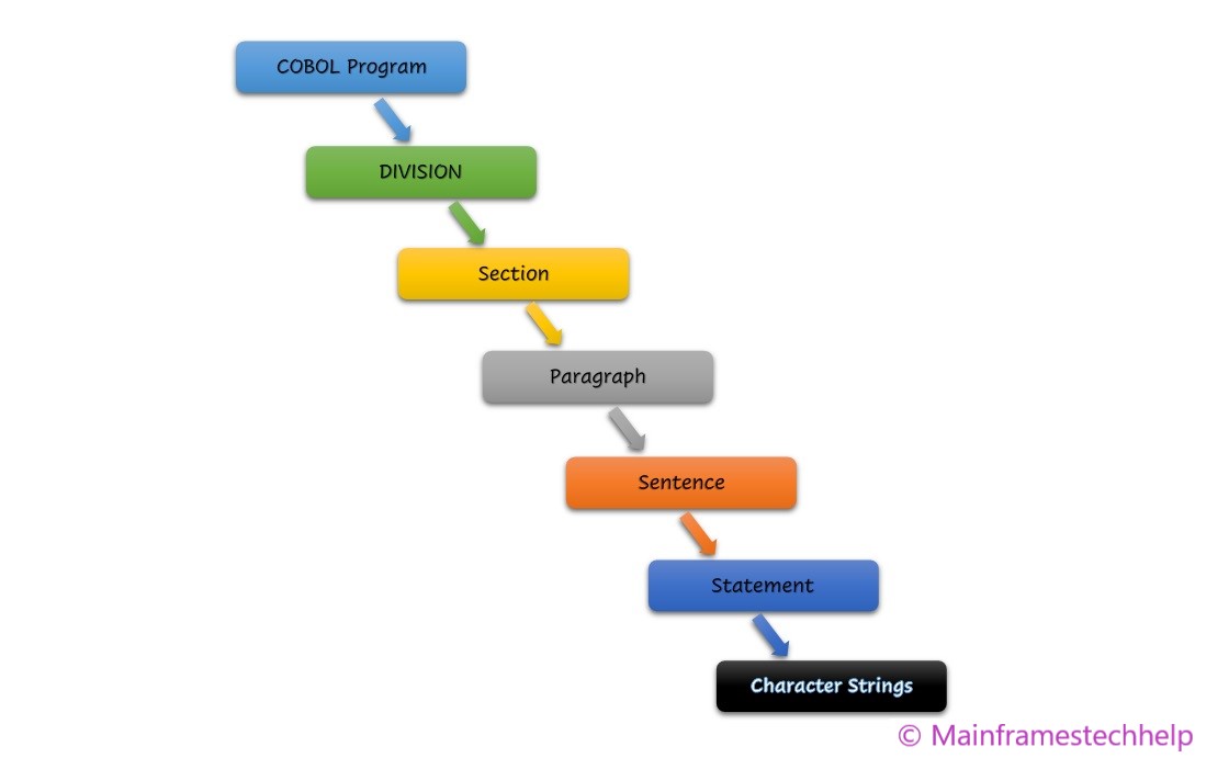 COBOL Program Structure