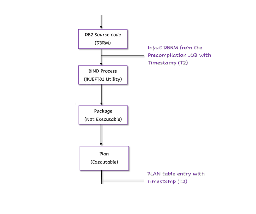 Bind process