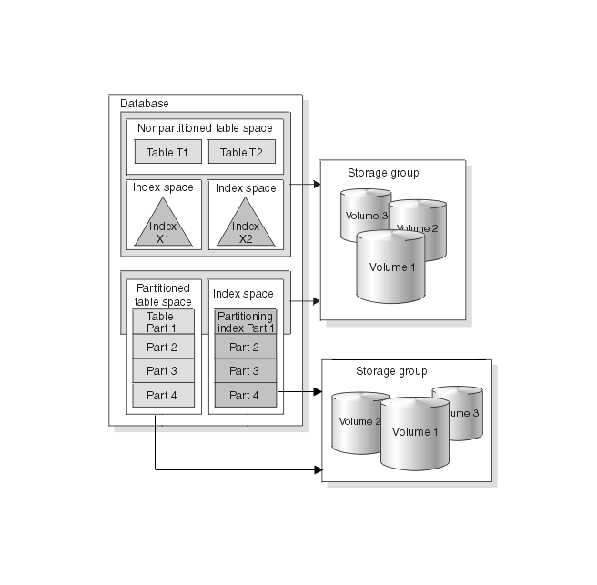 DB2 Data Structures