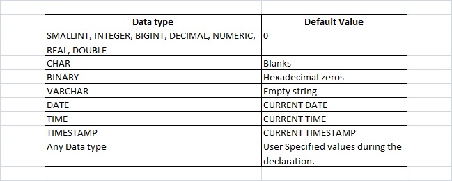 DDL with Default Statement