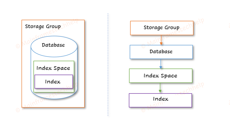 Table Storage Structure