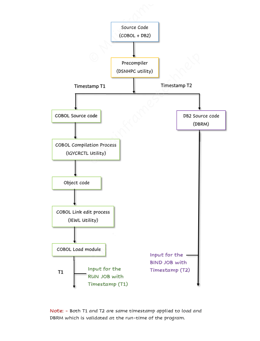 Precompilation process