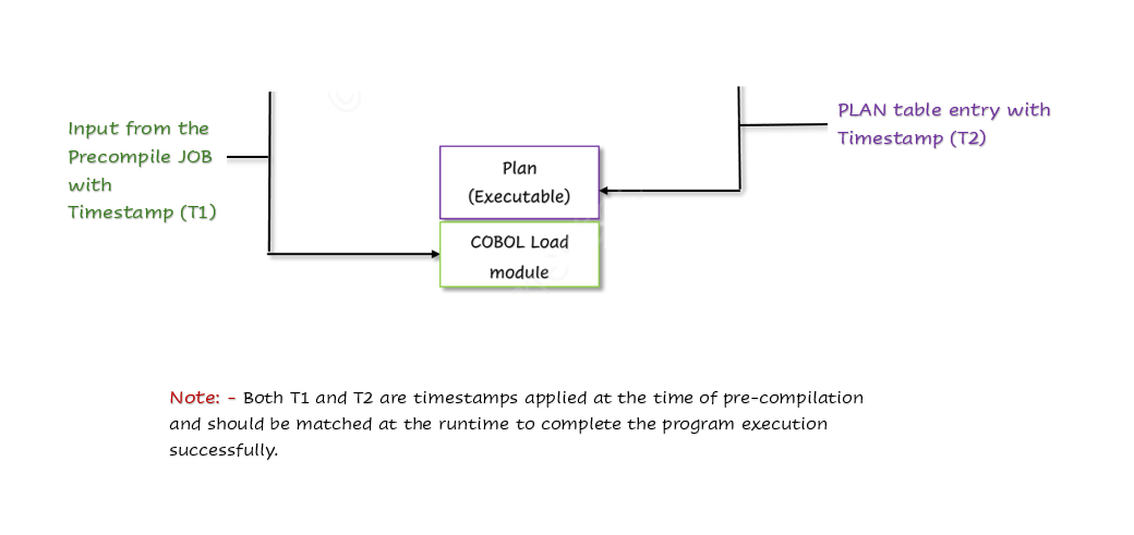 Running DB2 program