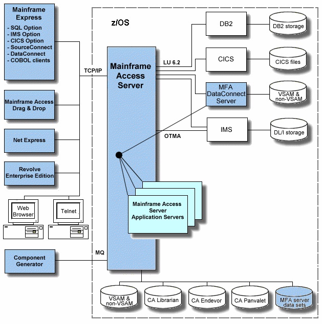 Mainframe Architecture