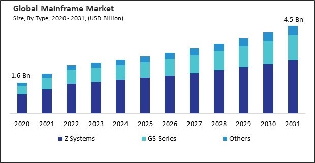 Mainframe Global Market