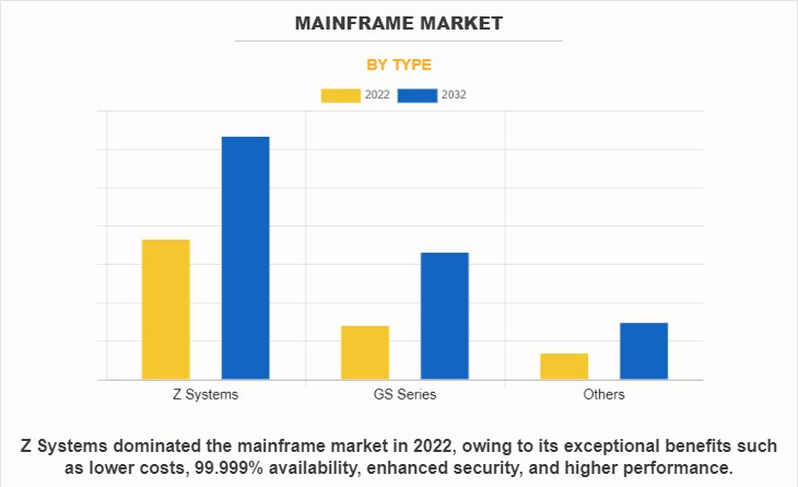 Mainframe Market